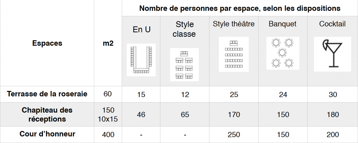 Tableau récapitulatif des espaces extérieurs