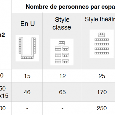 Tableau récapitulatif des espaces intérieurs